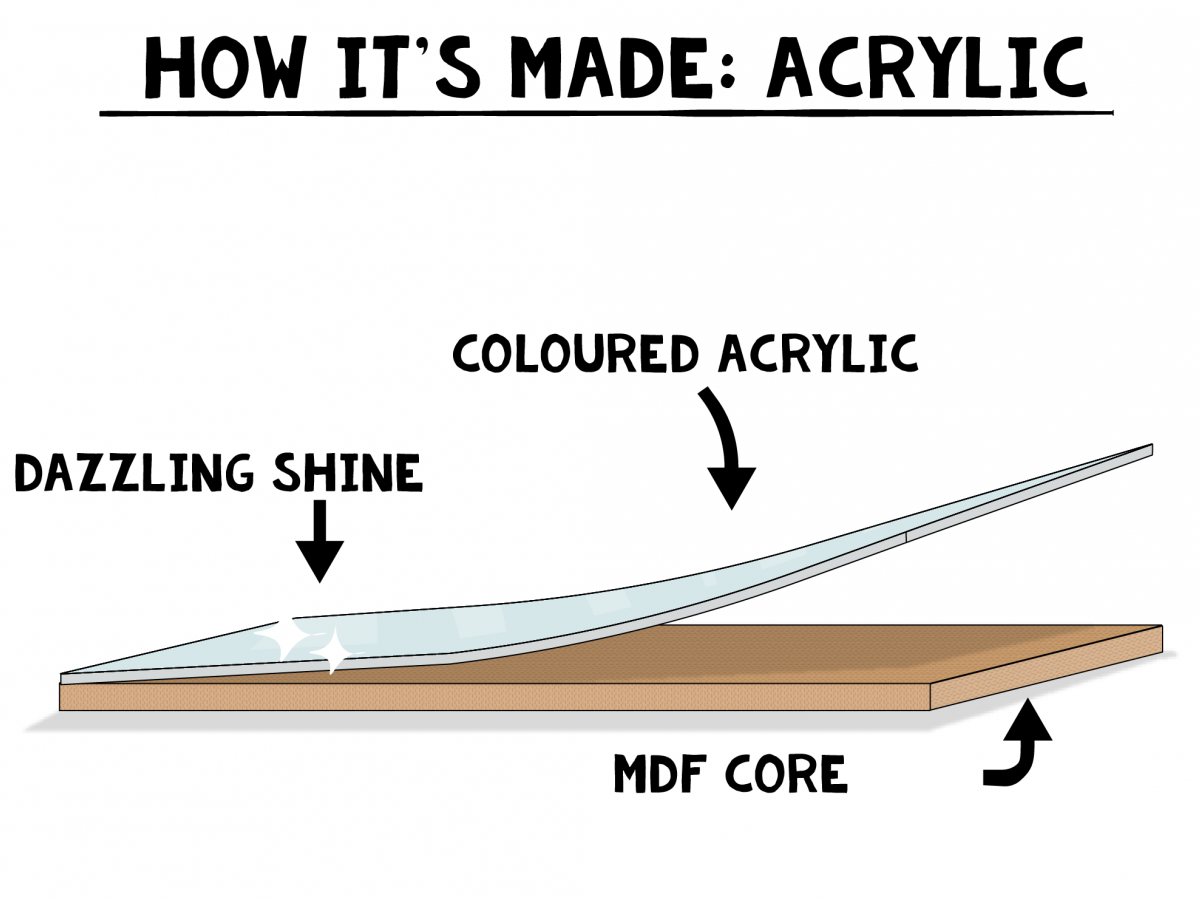 What is Acrylic?