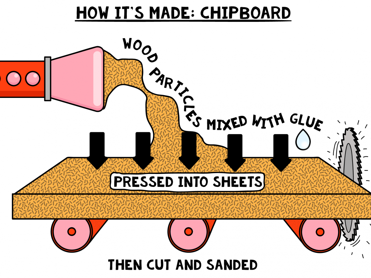What is Chipboard?