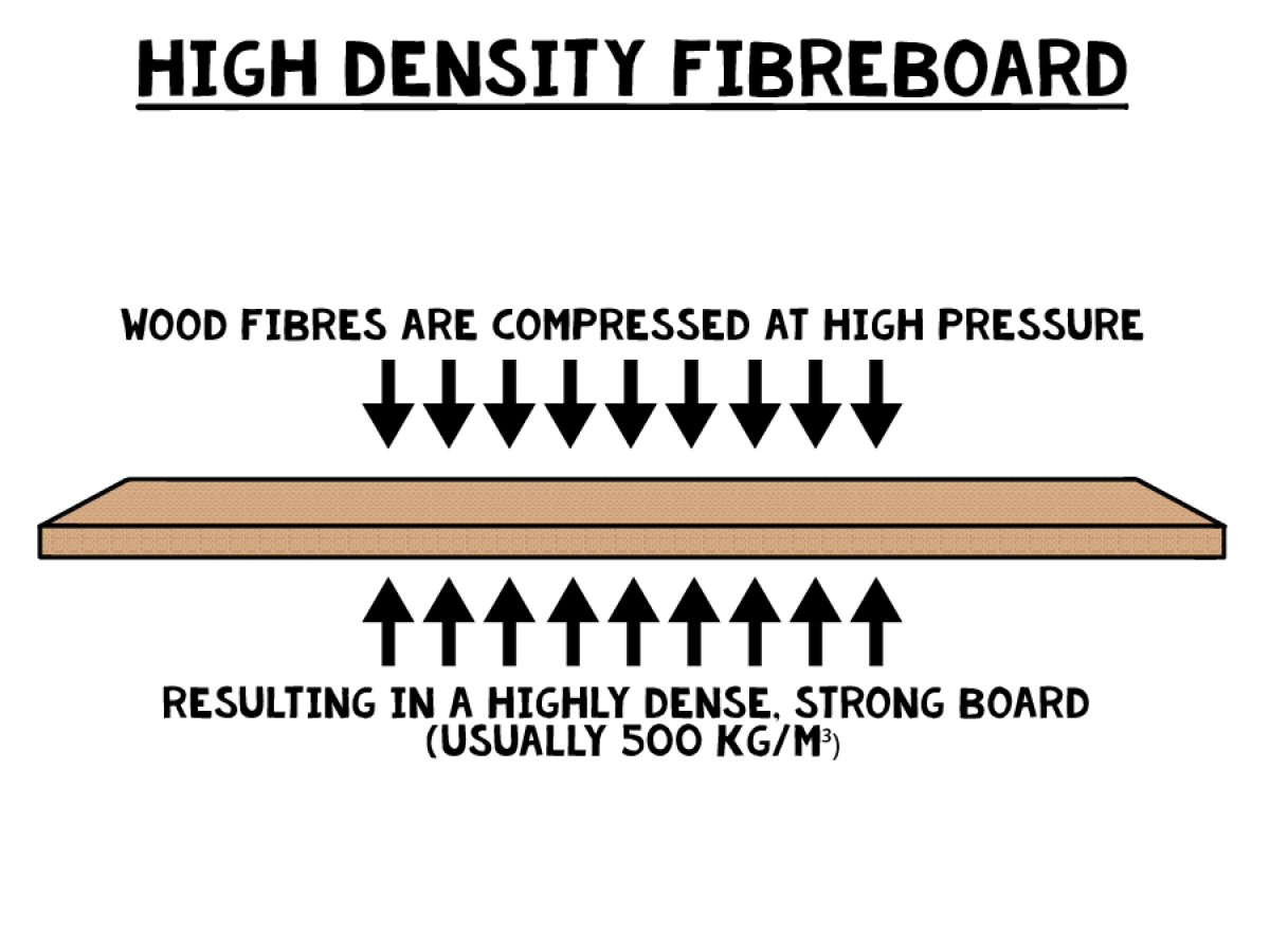 What is HDF (High Density Fibreboard)?