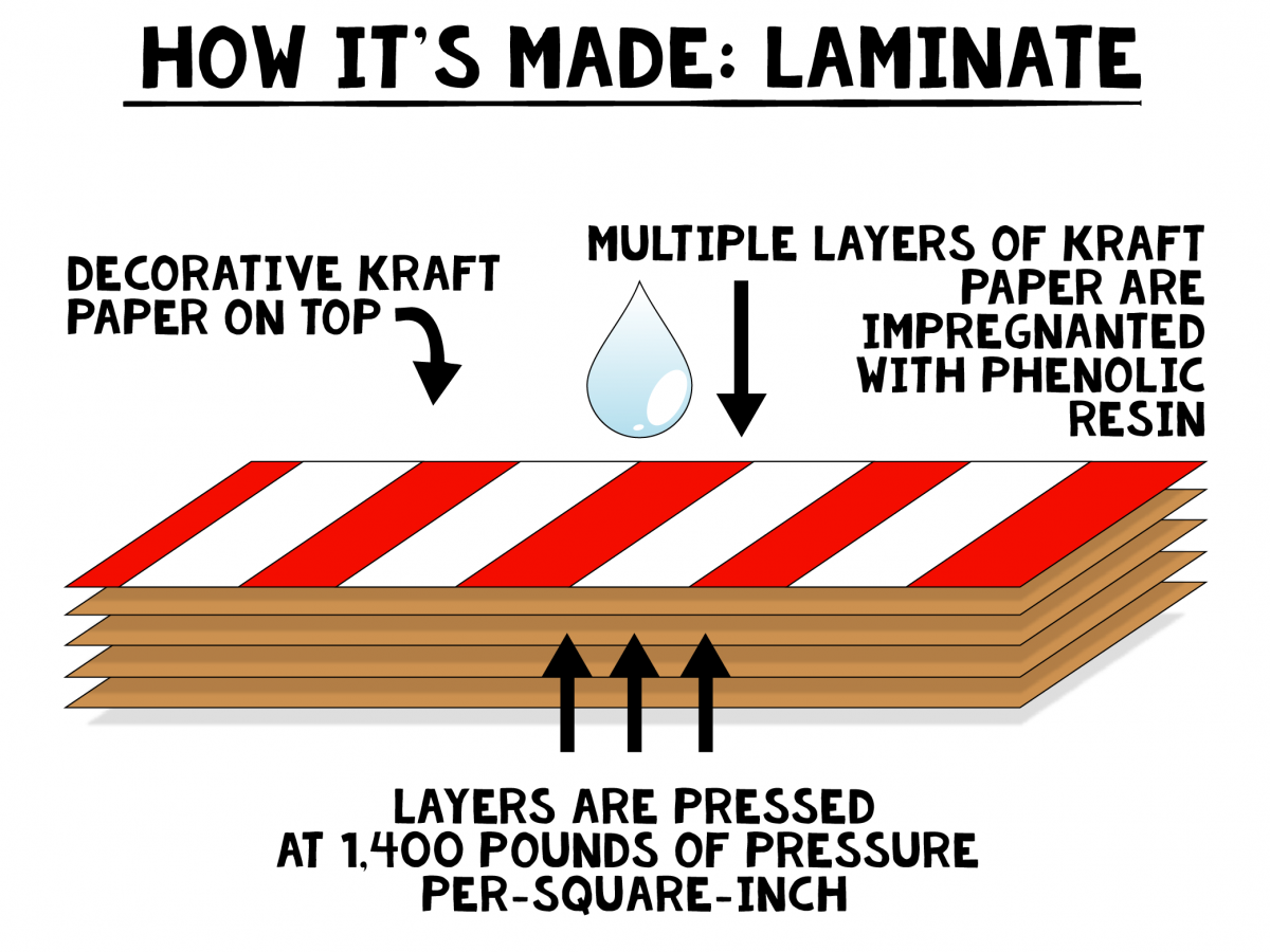 What is Laminate?