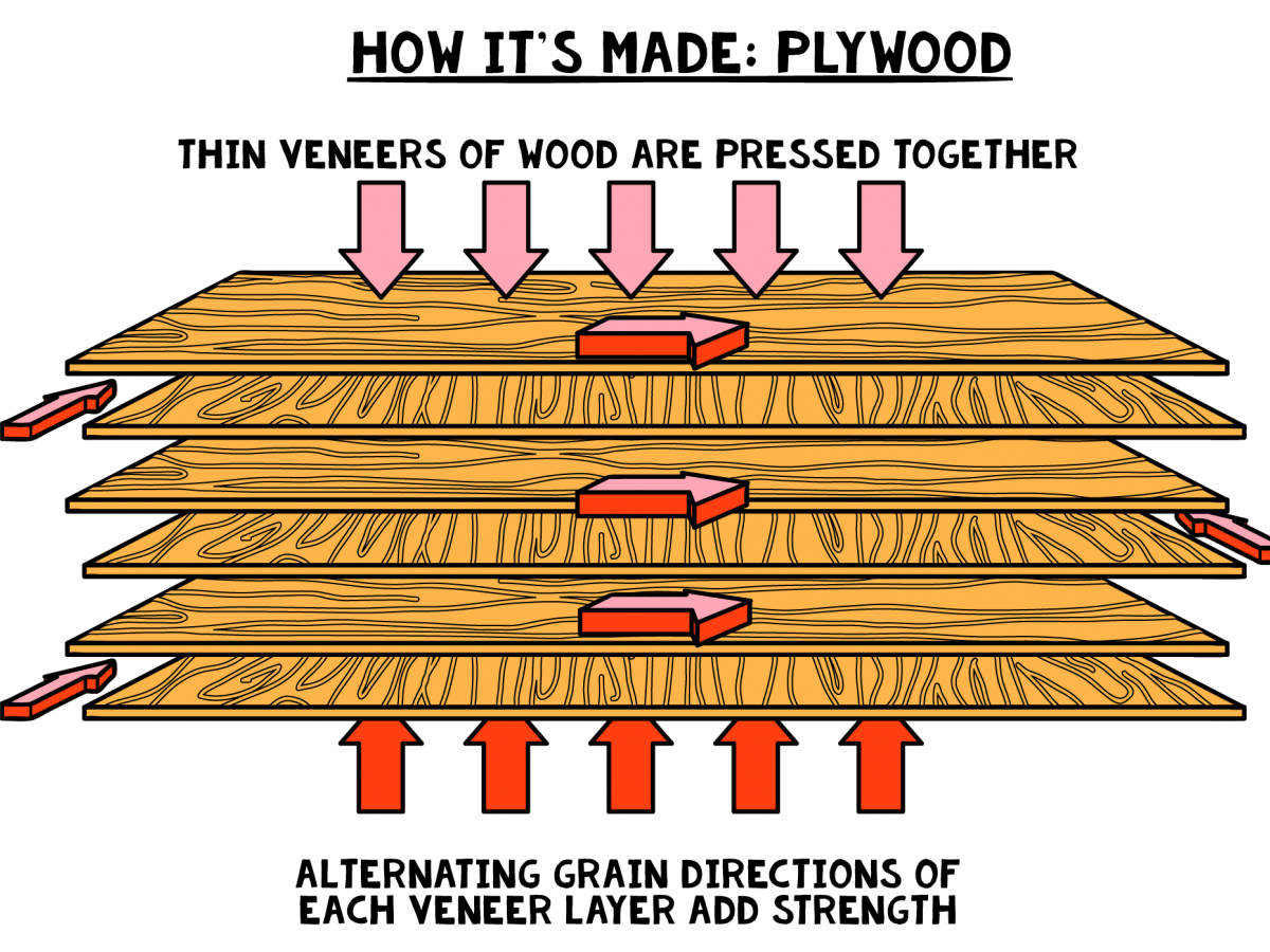 What is Plywood?
