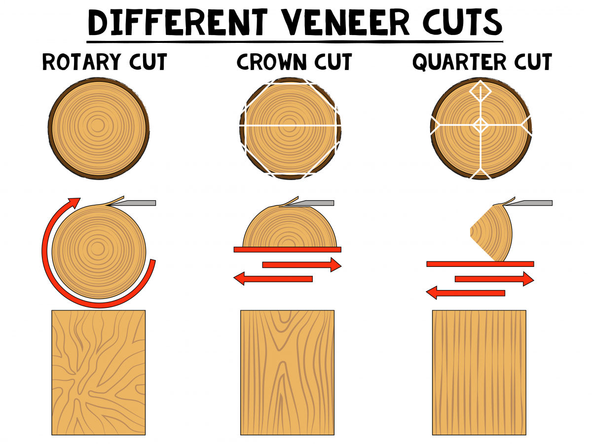Which Cut Do I Need For My Veneered MDF?