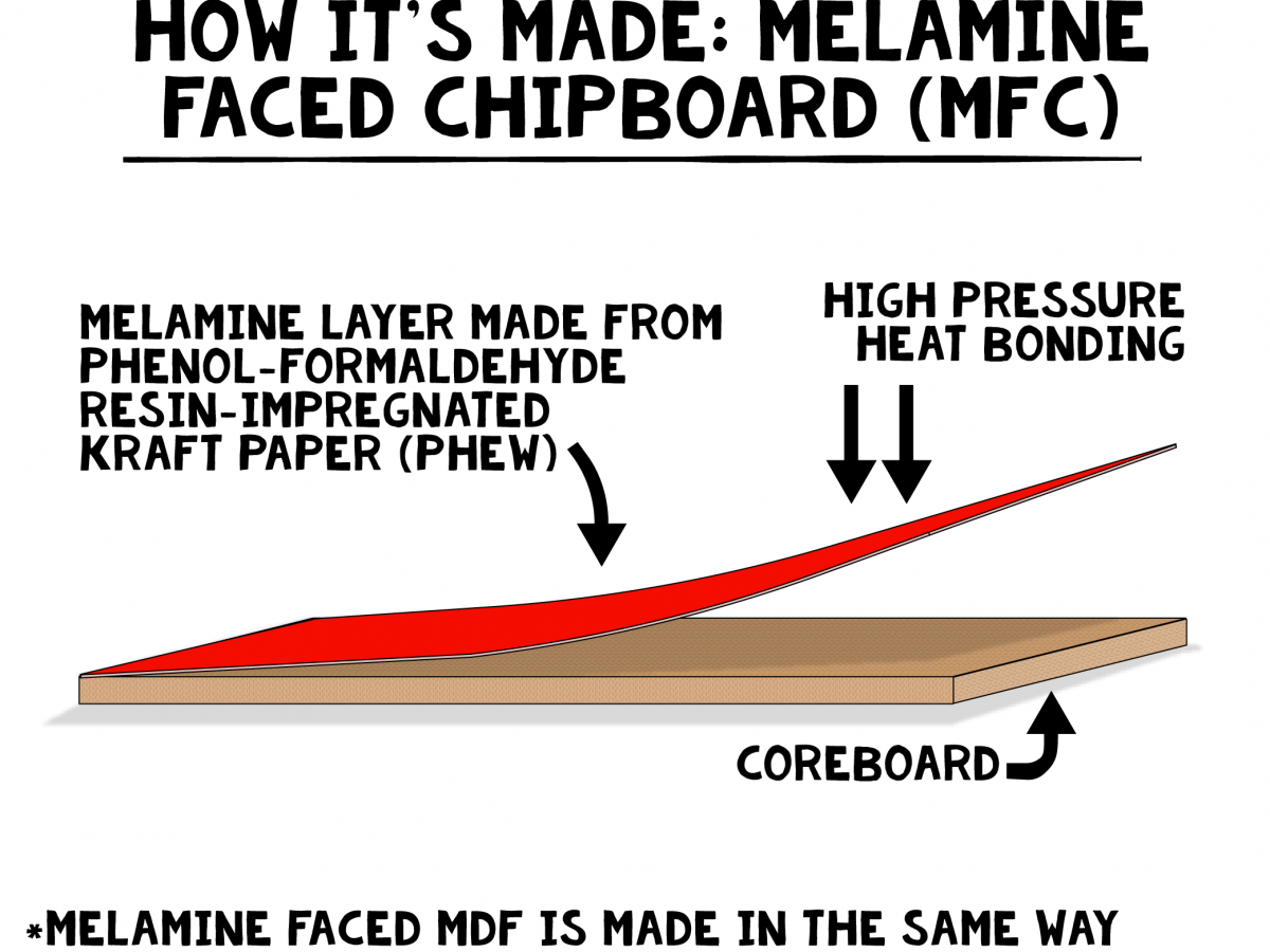 What Are Melamine Boards?